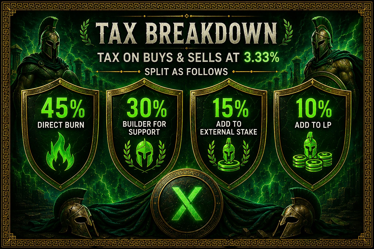 Tax breakdown: 45% direct burn, 30% builder support, 15% external stake, 10% add to LP — click to enlarge